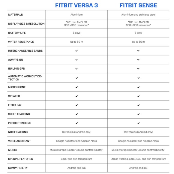 Like New: Fitbit Versa 3 (blue) - Picture 10 of 10